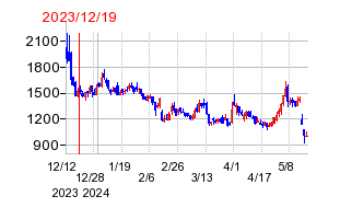 2023年12月19日 10:48前後のの株価チャート
